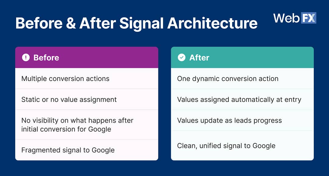An infographic reporting the progress before and after signal architecture.
